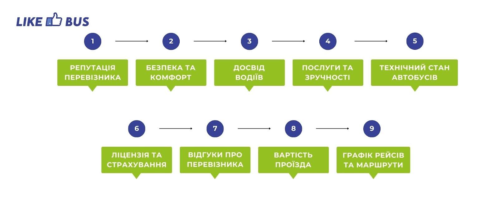 Етапи вибору перевізника